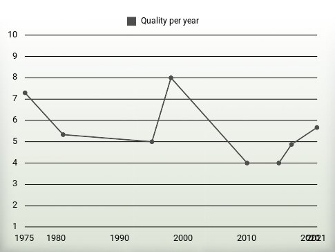 Quality per year