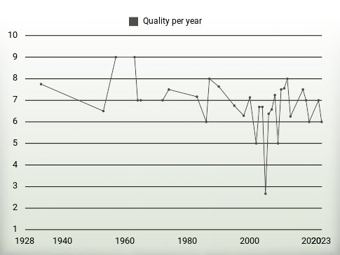 Quality per year