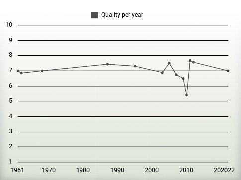 Quality per year