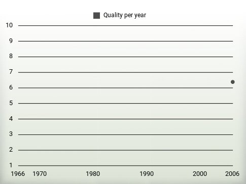 Quality per year