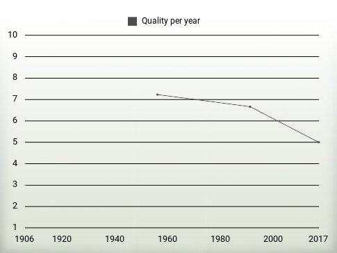 Quality per year