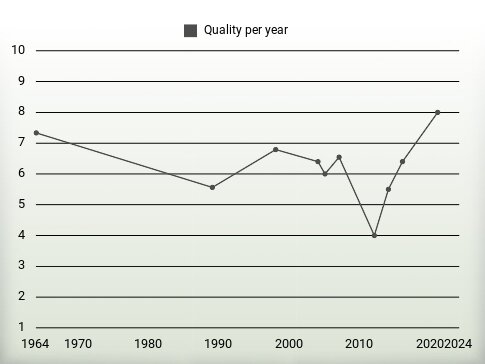 Quality per year