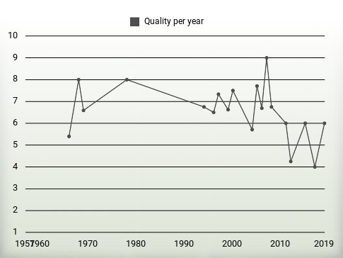 Quality per year