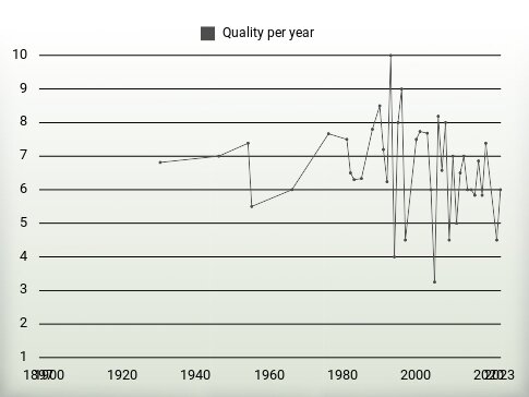 Quality per year