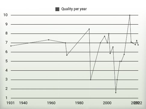 Quality per year