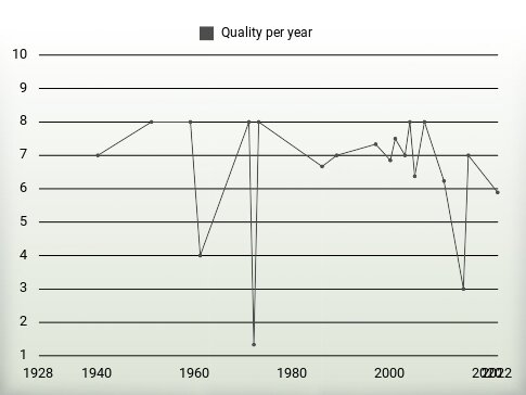 Quality per year