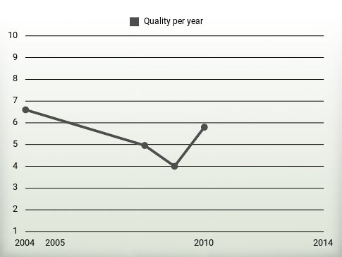 Quality per year