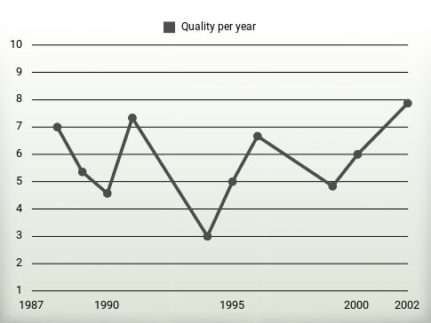 Quality per year