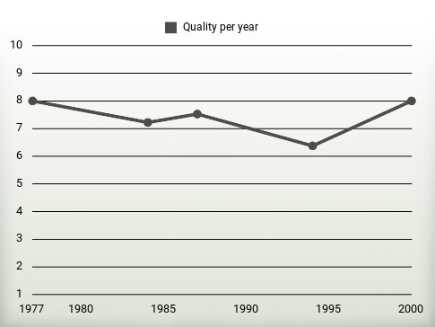 Quality per year