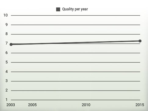 Quality per year