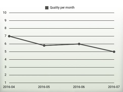 Quality per year