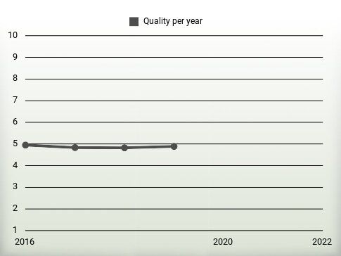 Quality per year