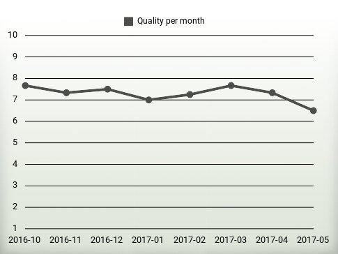 Quality per year