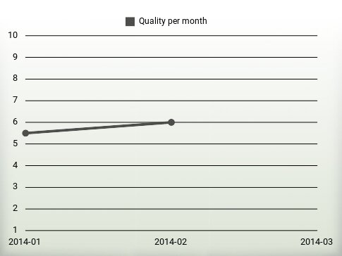 Quality per year