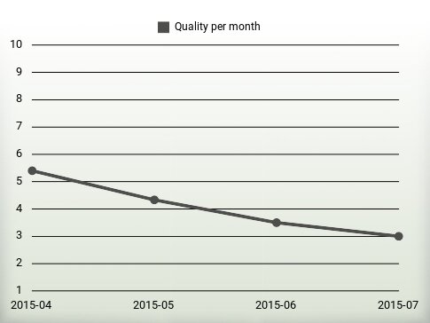 Quality per year