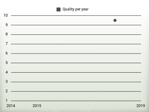 Quality per year