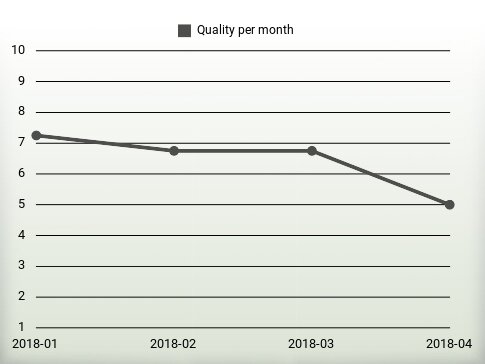 Quality per year