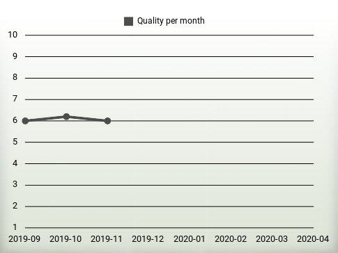 Quality per year