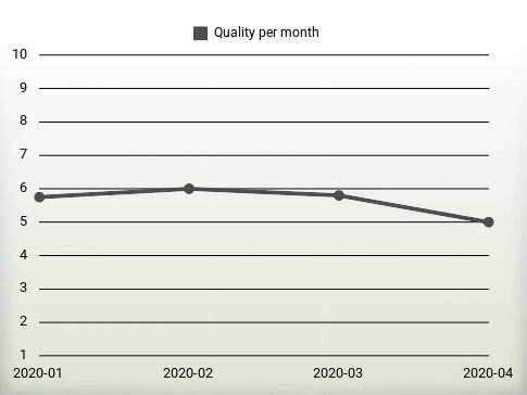 Quality per year