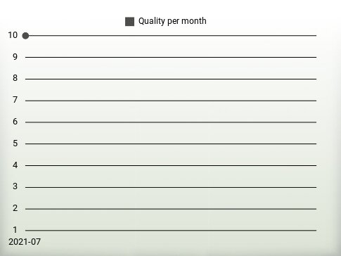 Quality per year