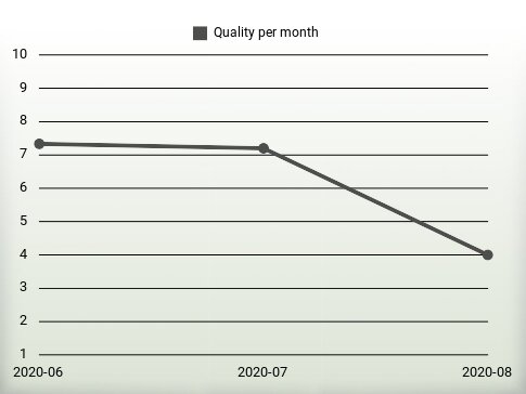 Quality per year