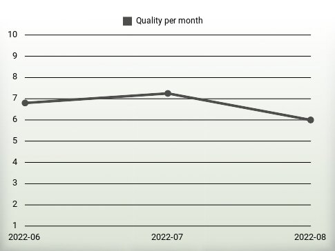 Quality per year