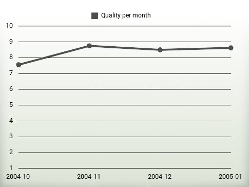 Quality per year