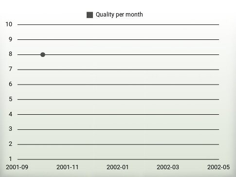 Quality per year