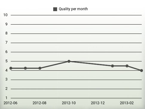 Quality per year