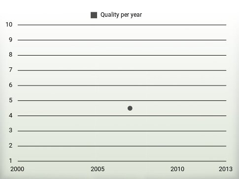 Quality per year