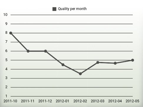 Quality per year