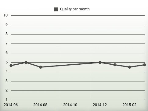 Quality per year