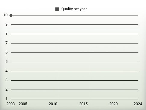 Quality per year