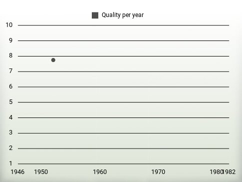 Quality per year