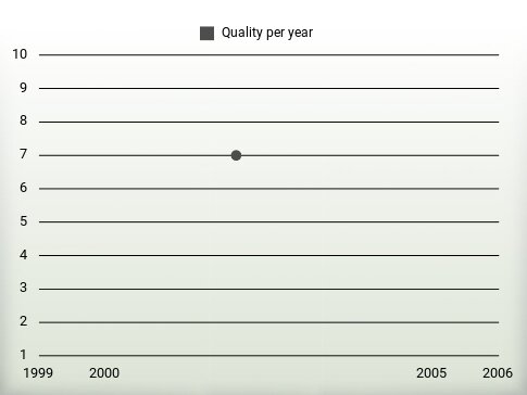 Quality per year