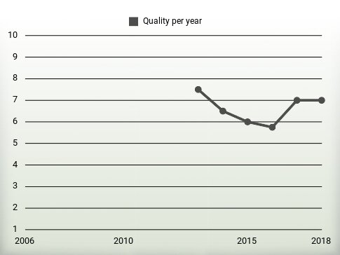 Quality per year