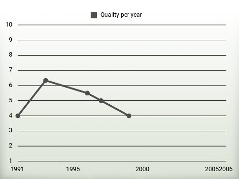 Quality per year