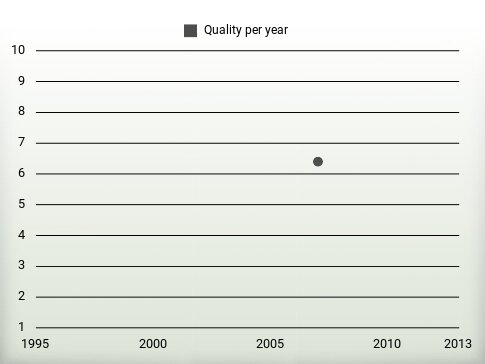 Quality per year