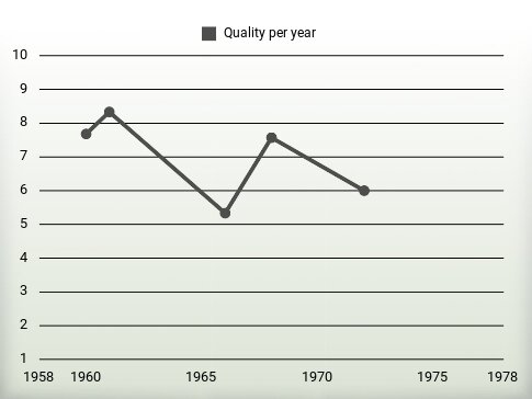 Quality per year