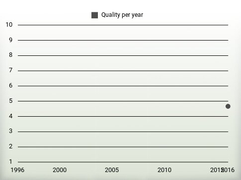 Quality per year