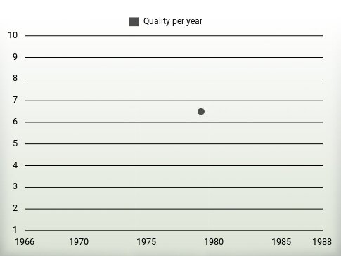 Quality per year