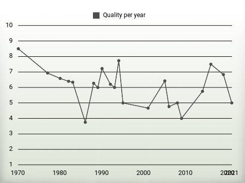 Quality per year