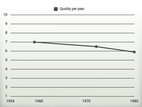 Quality per year