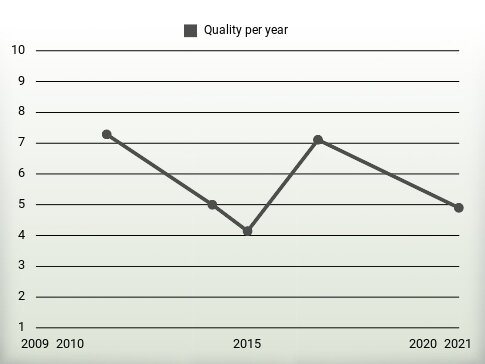 Quality per year