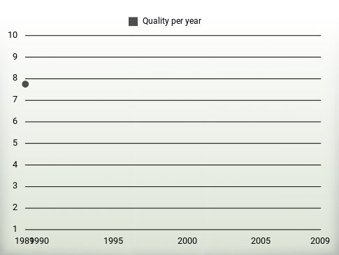 Quality per year