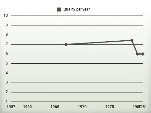 Quality per year