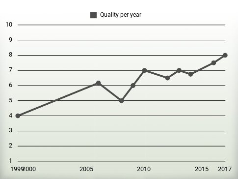 Quality per year