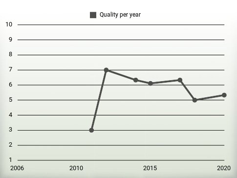 Quality per year