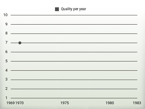 Quality per year