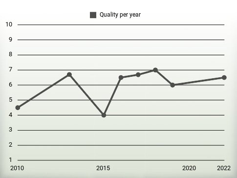 Quality per year